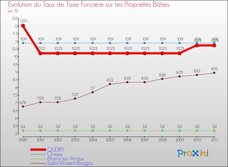 Evolution du taux de la taxe foncière sur le bati pour OUDRY et les communes proches Comparaison des taux de taxe foncière sur le bati pour OUDRY et les communes voisines