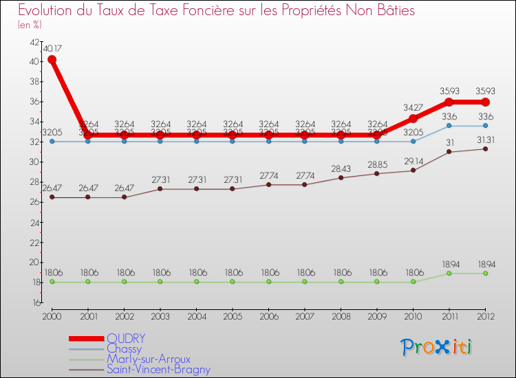 Evolution du taux de la taxe foncière sur les immeubles et terrains non batis pour OUDRY et les communes proches de 2000 à 2012 Comparaison des taux de la taxe foncière sur les immeubles et terrains non batis pour OUDRY et les communes voisines de 2000 à 2012