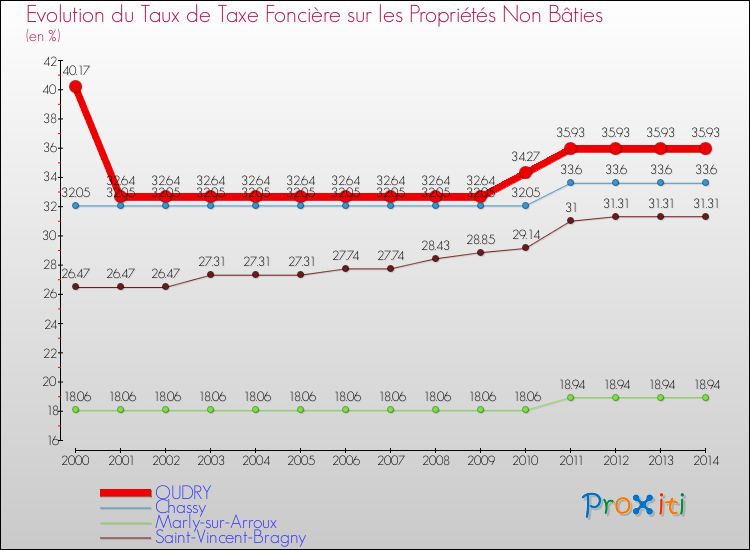 Evolution du taux de la taxe foncière sur les immeubles et terrains non batis pour OUDRY et les communes proches de 2000 à 2014 Comparaison des taux de la taxe foncière sur les immeubles et terrains non batis pour OUDRY et les communes voisines de 2000 à 2014