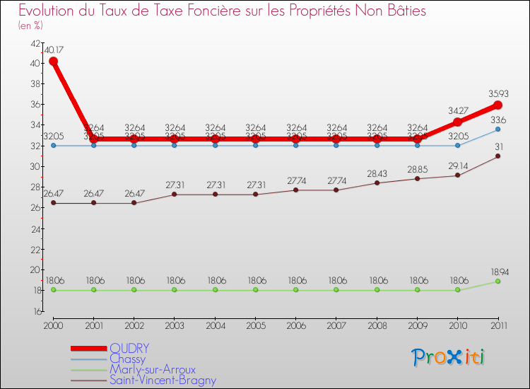 Evolution du taux de la taxe foncière sur les immeubles et terrains non batis pour OUDRY et les communes proches Comparaison des taux de la taxe foncière sur les immeubles et terrains non batis pour OUDRY et les communes voisines