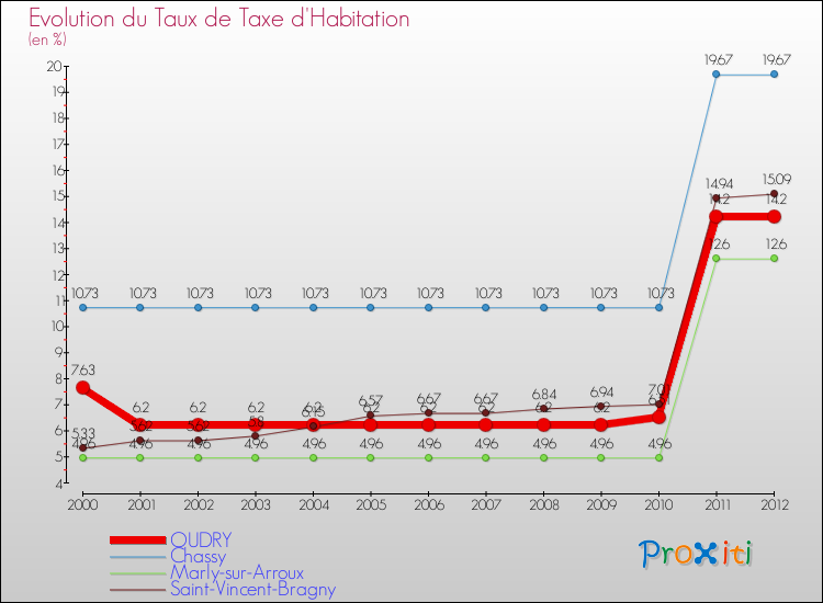 Evolution du taux de la taxe d'habitation pour OUDRY et les communes proches Comparaison des taux de la taxe d'habitation pour OUDRY et les communes voisines