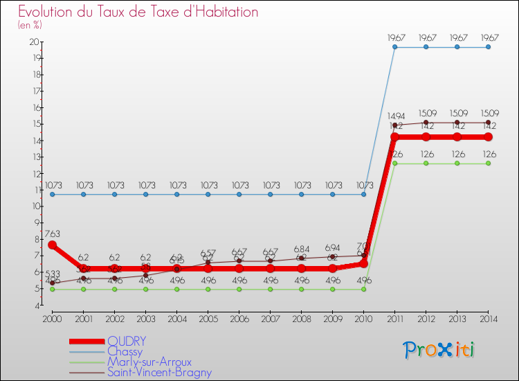 Evolution du taux de la taxe d'habitation pour OUDRY et les communes proches de 2000 à 2014 Comparaison des taux de la taxe d'habitation pour OUDRY et les communes voisines de 2000 à 2014
