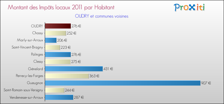 Montant des impôts locaux par Habitant pour OUDRY et les communes proches Comparaison des impôts locaux par habitant pour OUDRY et les communes voisines