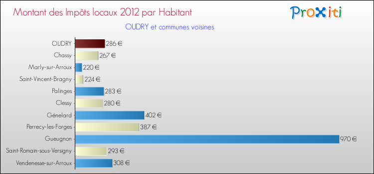 Montant des impôts locaux par Habitant pour OUDRY et les communes proches Comparaison des impôts locaux par habitant pour OUDRY et les communes voisines