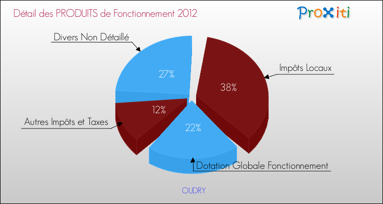Décomposition du Budget de Fonctionnement 2012 de la commune de OUDRY Budget de Fonctionnement 2012 pour la commune de OUDRY