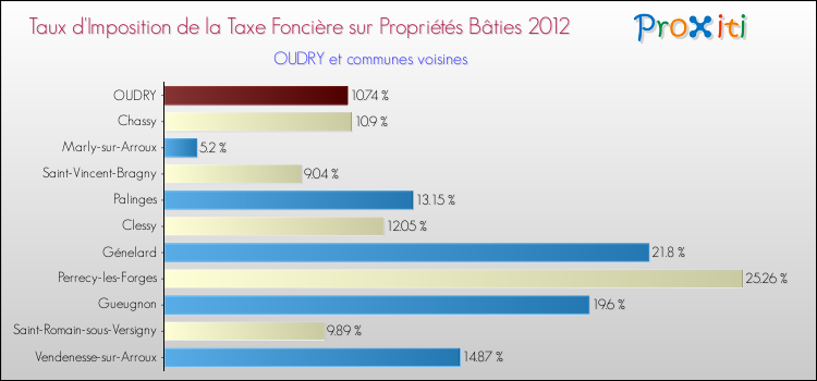 Taux d'imposition de la taxe foncière sur le bati 2012 pour OUDRY et les communes proches Comparaison des taux d'imposition de la taxe foncière sur le bati 2012 pour OUDRY et les communes voisines