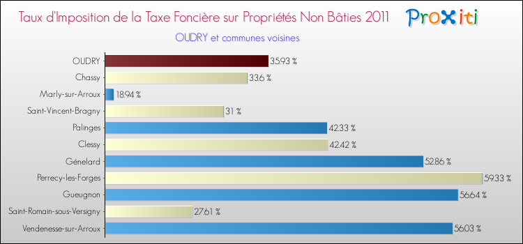 Taux d'imposition de la taxe foncière sur les immeubles et terrains non batis 2011 pour OUDRY et les communes proches Comparaison des taux d'imposition de la taxe foncière sur les immeubles et terrains non batis 2011 pour OUDRY et les communes voisines