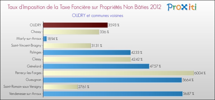 Taux d'imposition de la taxe foncière sur les immeubles et terrains non batis 2012 pour OUDRY et les communes proches Comparaison des taux d'imposition de la taxe foncière sur les immeubles et terrains non batis 2012 pour OUDRY et les communes voisines