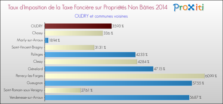 Taux d'imposition de la taxe foncière sur les immeubles et terrains non batis 2014 pour OUDRY et les communes proches Comparaison des taux d'imposition de la taxe foncière sur les immeubles et terrains non batis 2014 pour OUDRY et les communes voisines