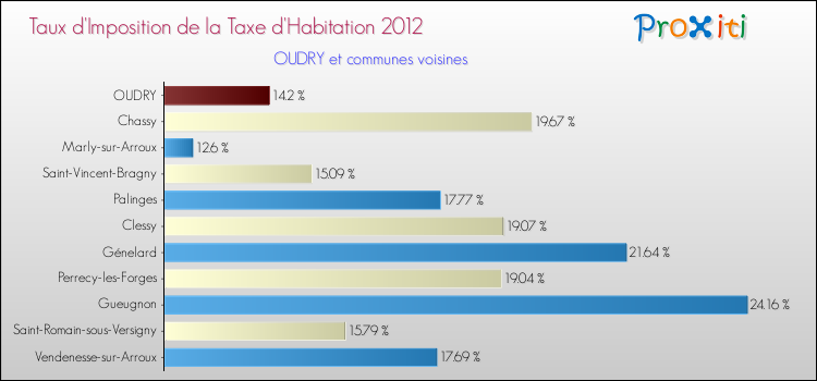Taux d'imposition de la taxe d'habitation 2012 pour OUDRY et les communes proches Comparaison des taux d'imposition de la taxe d'habitation 2012 pour OUDRY et les communes voisines