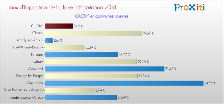 Taux d'imposition de la taxe d'habitation 2014 pour OUDRY et les communes proches Comparaison des taux d'imposition de la taxe d'habitation 2014 pour OUDRY et les communes voisines