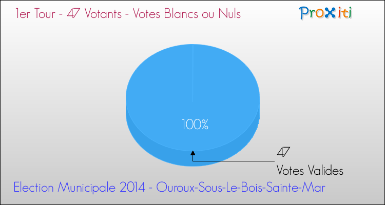 Votes blancs ou nuls au 1er Tour des Elections Municipales 2014 de la commune de Ouroux-Sous-Le-Bois-Sainte-Mar Elections Municipales 2014 - Votes blancs ou nuls au 1er Tour pour la commune de Ouroux-Sous-Le-Bois-Sainte-Mar