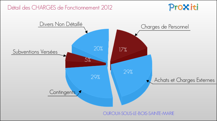 Décomposition des Charges de Fonctionnement 2012 de la commune de OUROUX-SOUS-LE-BOIS-SAINTE-MARIE Charges de Fonctionnement 2012 pour la commune de OUROUX-SOUS-LE-BOIS-SAINTE-MARIE