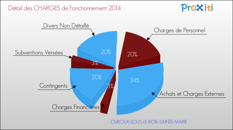 Décomposition des Charges de Fonctionnement 2014 de la commune de OUROUX-SOUS-LE-BOIS-SAINTE-MARIE Charges de Fonctionnement 2014 pour la commune de OUROUX-SOUS-LE-BOIS-SAINTE-MARIE