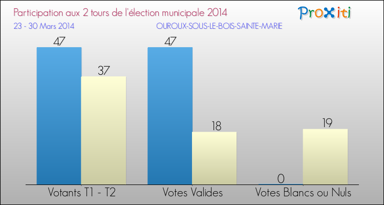 Participation comparée des 2 tours des Elections Municipales 2014 de la commune de OUROUX-SOUS-LE-BOIS-SAINTE-MARIE Elections Municipales 2014 - Participation comparée des 2 tours pour la commune de OUROUX-SOUS-LE-BOIS-SAINTE-MARIE