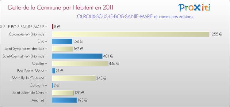 Dette par habitant de la commune en 2011 pour OUROUX-SOUS-LE-BOIS-SAINTE-MARIE et les communes proches Comparaison de la dette par habitant de la commune en 2011 pour OUROUX-SOUS-LE-BOIS-SAINTE-MARIE et les communes voisines