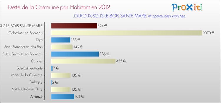 Dette par habitant de la commune en 2012 pour OUROUX-SOUS-LE-BOIS-SAINTE-MARIE et les communes proches Comparaison de la dette par habitant de la commune en 2012 pour OUROUX-SOUS-LE-BOIS-SAINTE-MARIE et les communes voisines