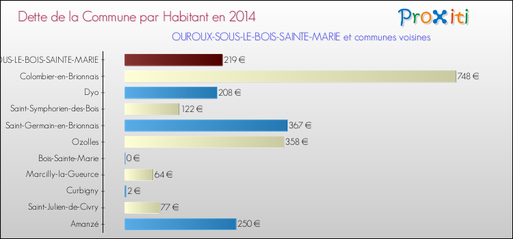 Dette par habitant de la commune en 2014 pour OUROUX-SOUS-LE-BOIS-SAINTE-MARIE et les communes proches Comparaison de la dette par habitant de la commune en 2014 pour OUROUX-SOUS-LE-BOIS-SAINTE-MARIE et les communes voisines