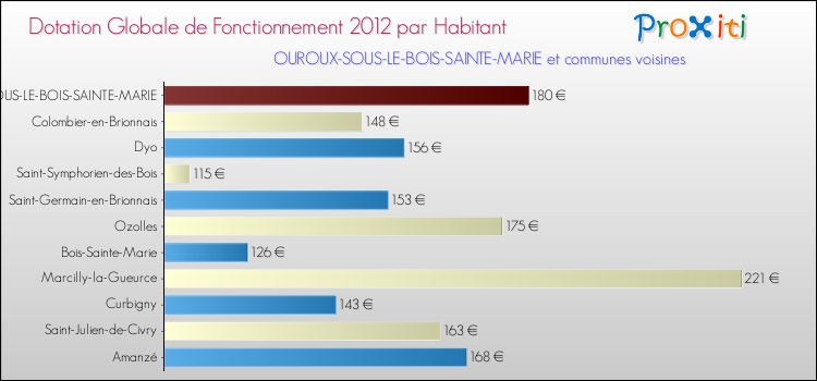 Montant des dotations globales de fonctionnement DGF par Habitant pour OUROUX-SOUS-LE-BOIS-SAINTE-MARIE et les communes proches Comparaison des des dotations globales de fonctionnement DGF par habitant pour OUROUX-SOUS-LE-BOIS-SAINTE-MARIE et les communes voisines