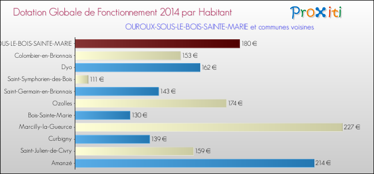 Montant des dotations globales de fonctionnement DGF par Habitant pour OUROUX-SOUS-LE-BOIS-SAINTE-MARIE et les communes proches en 2014. Comparaison des des dotations globales de fonctionnement DGF par habitant pour OUROUX-SOUS-LE-BOIS-SAINTE-MARIE et les communes voisines en 2014.