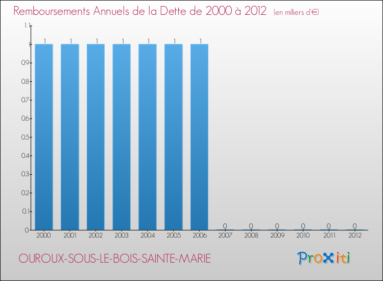 Evolution de l'annuité de la dette pour la commune de OUROUX-SOUS-LE-BOIS-SAINTE-MARIE de 2000 à 2012 Annuités de la dette pour OUROUX-SOUS-LE-BOIS-SAINTE-MARIE de 2000 à 2012