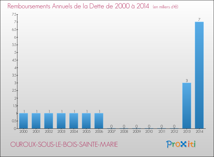 Evolution de l'annuité de la dette pour la commune de OUROUX-SOUS-LE-BOIS-SAINTE-MARIE de 2000 à 2014 Annuités de la dette pour OUROUX-SOUS-LE-BOIS-SAINTE-MARIE de 2000 à 2014