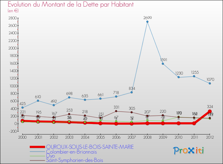 Evolution de la dette par habitant pour la commune de OUROUX-SOUS-LE-BOIS-SAINTE-MARIE et les communes proches de 2000 à 2012 Comparaison de la dette par habitant pour OUROUX-SOUS-LE-BOIS-SAINTE-MARIE et les communes voisines de 2000 à 2012