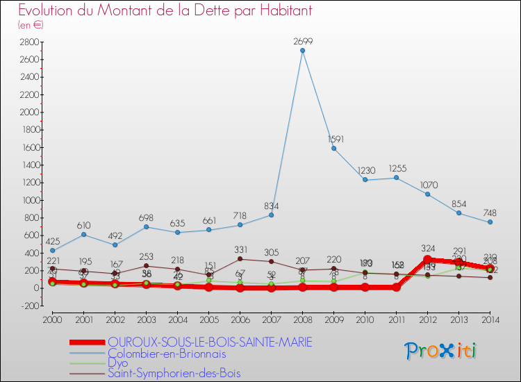 Evolution de la dette par habitant pour la commune de OUROUX-SOUS-LE-BOIS-SAINTE-MARIE et les communes proches de 2000 à 2014 Comparaison de la dette par habitant pour OUROUX-SOUS-LE-BOIS-SAINTE-MARIE et les communes voisines de 2000 à 2014