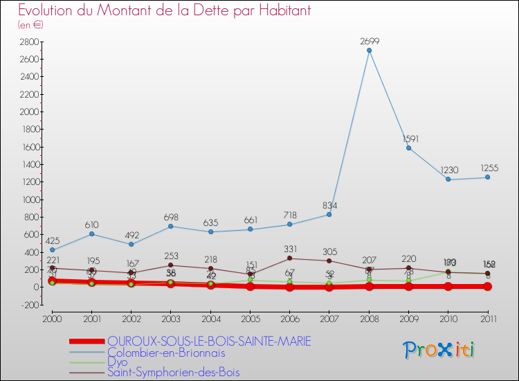 Evolution de la dette par habitant pour la commune de OUROUX-SOUS-LE-BOIS-SAINTE-MARIE et les communes proches Comparaison de la dette par habitant pour OUROUX-SOUS-LE-BOIS-SAINTE-MARIE et les communes voisines