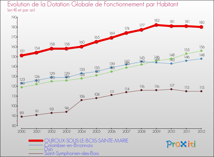 Evolution et montant de la dotation globale de fonctionnement par Habitant pour OUROUX-SOUS-LE-BOIS-SAINTE-MARIE et les communes proches Comparaison des dotations globales de fonctionnement par habitant pour OUROUX-SOUS-LE-BOIS-SAINTE-MARIE et les communes voisines