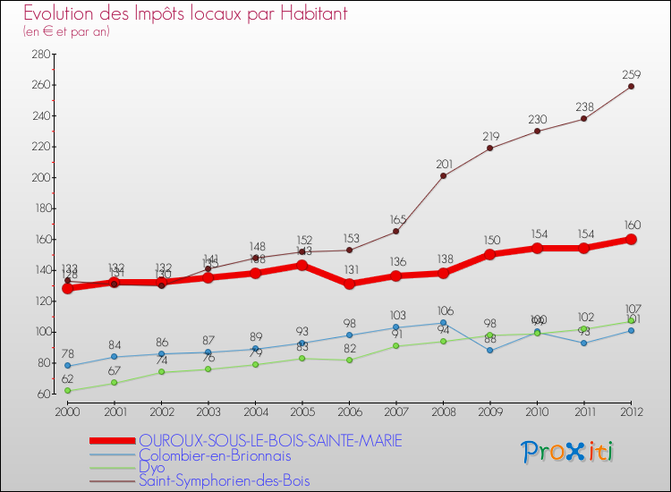 Evolution et montant des impôts locaux par Habitant pour OUROUX-SOUS-LE-BOIS-SAINTE-MARIE et les communes proches Comparaison des impôts locaux par habitant pour OUROUX-SOUS-LE-BOIS-SAINTE-MARIE et les communes voisines