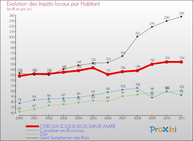 Evolution et montant des impôts locaux par Habitant pour OUROUX-SOUS-LE-BOIS-SAINTE-MARIE et les communes proches Comparaison des impôts locaux par habitant pour OUROUX-SOUS-LE-BOIS-SAINTE-MARIE et les communes voisines