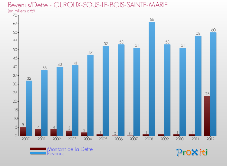 Evolution comparée de la dette et des revenus pour la commune de OUROUX-SOUS-LE-BOIS-SAINTE-MARIE de 2000 à 2012 Comparaison de la dette et des revenus pour OUROUX-SOUS-LE-BOIS-SAINTE-MARIE de 2000 à 2012