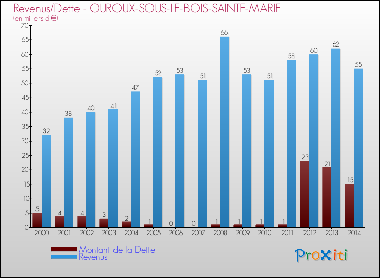 Evolution comparée de la dette et des revenus pour la commune de OUROUX-SOUS-LE-BOIS-SAINTE-MARIE de 2000 à 2014 Comparaison de la dette et des revenus pour OUROUX-SOUS-LE-BOIS-SAINTE-MARIE de 2000 à 2014