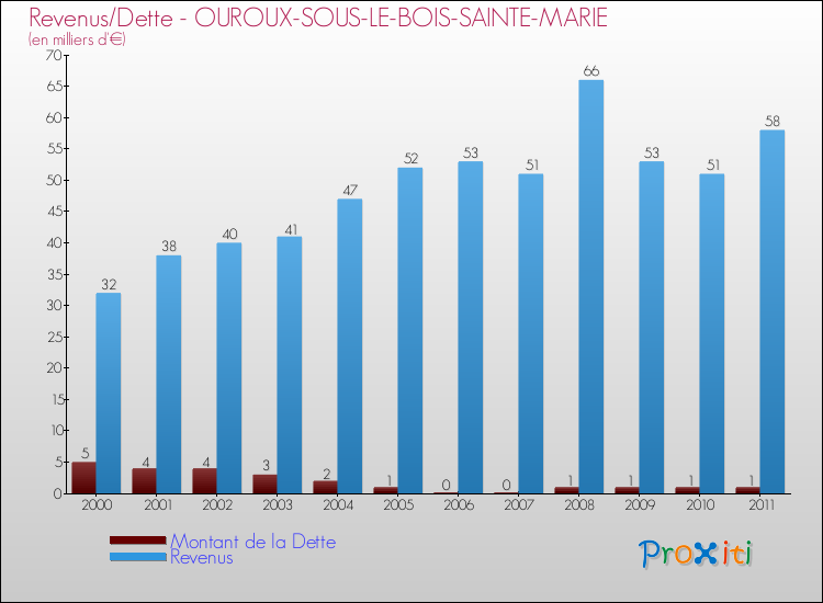 Evolution comparée de la dette et des revenus pour la commune de OUROUX-SOUS-LE-BOIS-SAINTE-MARIE de 2000 à 2011 Comparaison de la dette et des revenus pour OUROUX-SOUS-LE-BOIS-SAINTE-MARIE de 2000 à 2011
