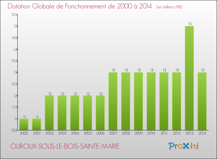 Evolution du montant de la Dotation Globale de Fonctionnement pour la commune de OUROUX-SOUS-LE-BOIS-SAINTE-MARIE de 2000 à 2014 Evolution du montant de la Dotation Globale de Fonctionnement pour OUROUX-SOUS-LE-BOIS-SAINTE-MARIE de 2000 à 2014