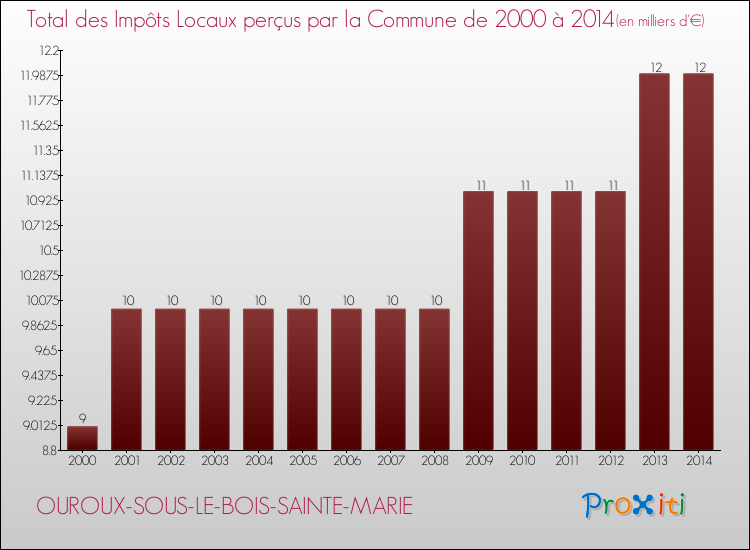 Evolution des Impôts Locaux pour la commune de OUROUX-SOUS-LE-BOIS-SAINTE-MARIE de 2000 à 2014 Evolution des Impôts Locaux pour OUROUX-SOUS-LE-BOIS-SAINTE-MARIE de 2000 à 2014