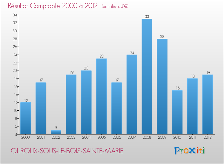 Evolution du résultat comptable pour la commune de OUROUX-SOUS-LE-BOIS-SAINTE-MARIE de 2000 à 2012 Evolution du résultat comptable pour OUROUX-SOUS-LE-BOIS-SAINTE-MARIE de 2000 à 2012