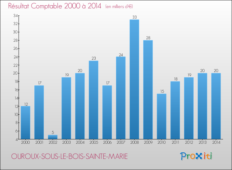 Evolution du résultat comptable pour la commune de OUROUX-SOUS-LE-BOIS-SAINTE-MARIE de 2000 à 2014 Evolution du résultat comptable pour OUROUX-SOUS-LE-BOIS-SAINTE-MARIE de 2000 à 2014