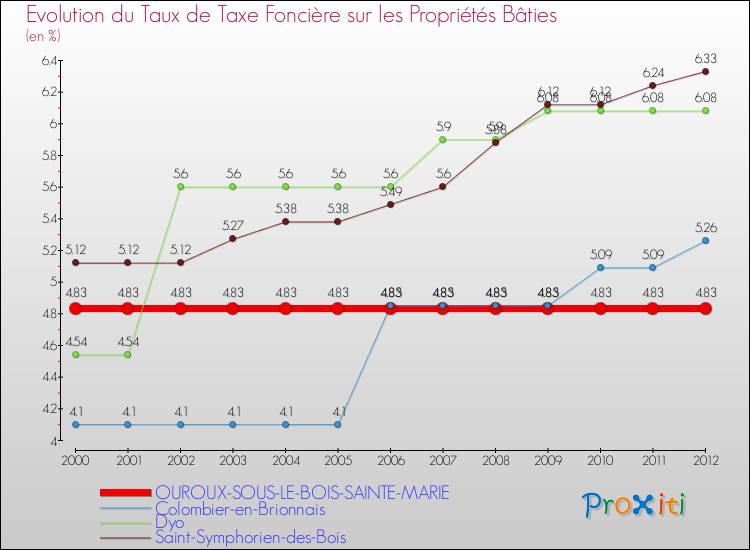 Evolution du taux de la taxe foncière sur le bati pour OUROUX-SOUS-LE-BOIS-SAINTE-MARIE et les communes proches de 2000 à 2012 Comparaison des taux de taxe foncière sur le bati pour OUROUX-SOUS-LE-BOIS-SAINTE-MARIE et les communes voisines de 2000 à 2012