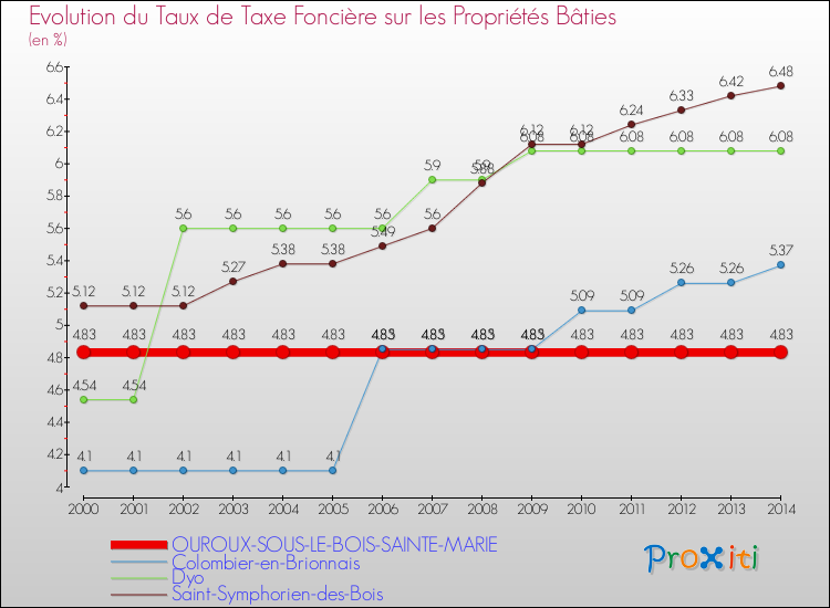 Evolution du taux de la taxe foncière sur le bati pour OUROUX-SOUS-LE-BOIS-SAINTE-MARIE et les communes proches de 2000 à 2014 Comparaison des taux de taxe foncière sur le bati pour OUROUX-SOUS-LE-BOIS-SAINTE-MARIE et les communes voisines de 2000 à 2014