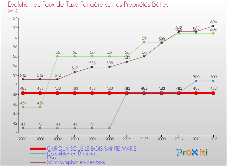 Evolution du taux de la taxe foncière sur le bati pour OUROUX-SOUS-LE-BOIS-SAINTE-MARIE et les communes proches Comparaison des taux de taxe foncière sur le bati pour OUROUX-SOUS-LE-BOIS-SAINTE-MARIE et les communes voisines