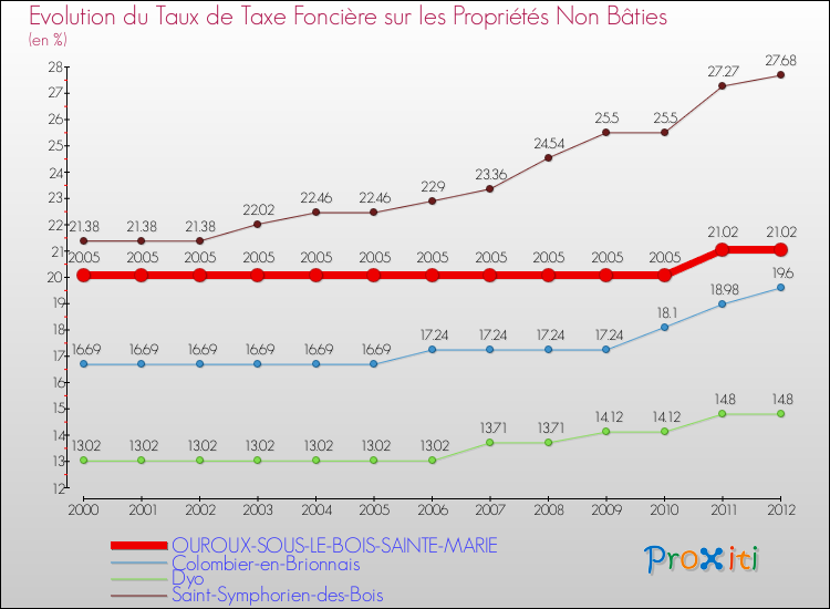 Evolution du taux de la taxe foncière sur les immeubles et terrains non batis pour OUROUX-SOUS-LE-BOIS-SAINTE-MARIE et les communes proches de 2000 à 2012 Comparaison des taux de la taxe foncière sur les immeubles et terrains non batis pour OUROUX-SOUS-LE-BOIS-SAINTE-MARIE et les communes voisines de 2000 à 2012