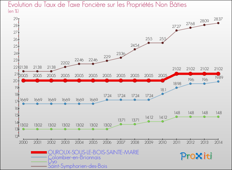 Evolution du taux de la taxe foncière sur les immeubles et terrains non batis pour OUROUX-SOUS-LE-BOIS-SAINTE-MARIE et les communes proches de 2000 à 2014 Comparaison des taux de la taxe foncière sur les immeubles et terrains non batis pour OUROUX-SOUS-LE-BOIS-SAINTE-MARIE et les communes voisines de 2000 à 2014