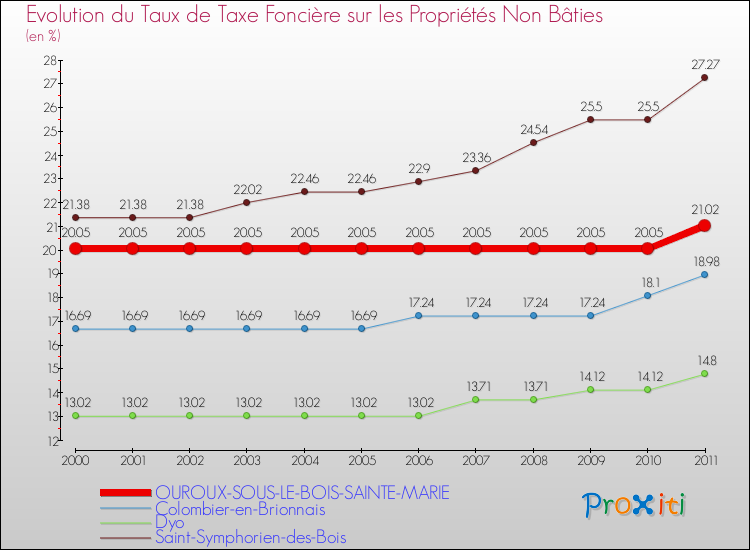 Evolution du taux de la taxe foncière sur les immeubles et terrains non batis pour OUROUX-SOUS-LE-BOIS-SAINTE-MARIE et les communes proches Comparaison des taux de la taxe foncière sur les immeubles et terrains non batis pour OUROUX-SOUS-LE-BOIS-SAINTE-MARIE et les communes voisines
