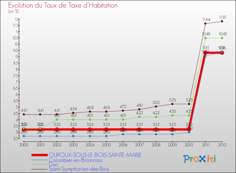 Evolution du taux de la taxe d'habitation pour OUROUX-SOUS-LE-BOIS-SAINTE-MARIE et les communes proches Comparaison des taux de la taxe d'habitation pour OUROUX-SOUS-LE-BOIS-SAINTE-MARIE et les communes voisines