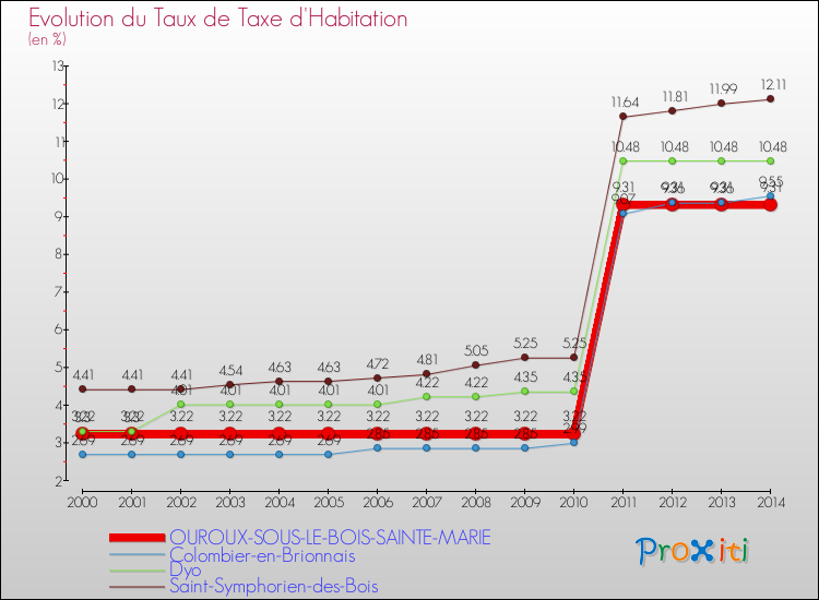 Evolution du taux de la taxe d'habitation pour OUROUX-SOUS-LE-BOIS-SAINTE-MARIE et les communes proches de 2000 à 2014 Comparaison des taux de la taxe d'habitation pour OUROUX-SOUS-LE-BOIS-SAINTE-MARIE et les communes voisines de 2000 à 2014