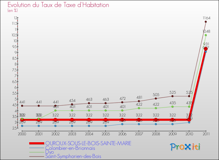 Evolution du taux de la taxe d'habitation pour OUROUX-SOUS-LE-BOIS-SAINTE-MARIE et les communes proches Comparaison des taux de la taxe d'habitation pour OUROUX-SOUS-LE-BOIS-SAINTE-MARIE et les communes voisines