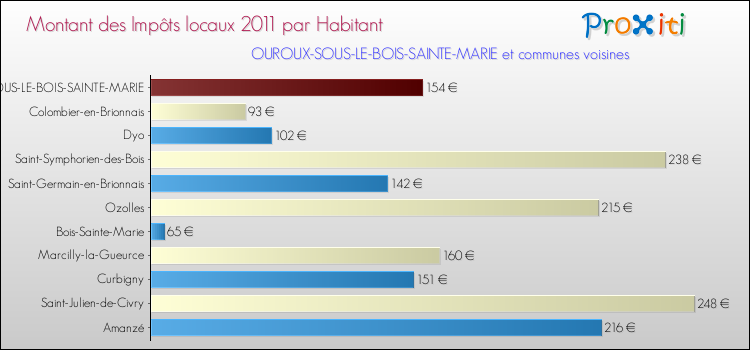 Montant des impôts locaux par Habitant pour OUROUX-SOUS-LE-BOIS-SAINTE-MARIE et les communes proches Comparaison des impôts locaux par habitant pour OUROUX-SOUS-LE-BOIS-SAINTE-MARIE et les communes voisines