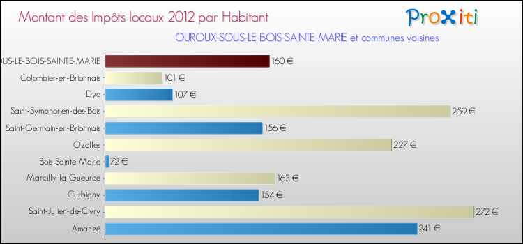 Montant des impôts locaux par Habitant pour OUROUX-SOUS-LE-BOIS-SAINTE-MARIE et les communes proches Comparaison des impôts locaux par habitant pour OUROUX-SOUS-LE-BOIS-SAINTE-MARIE et les communes voisines